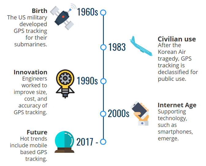 GPS Timeline