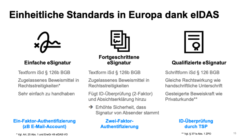 Einheitliche Standards dank eIDAS