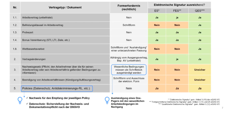 Tabelle von verschiedenen Signaturtypen