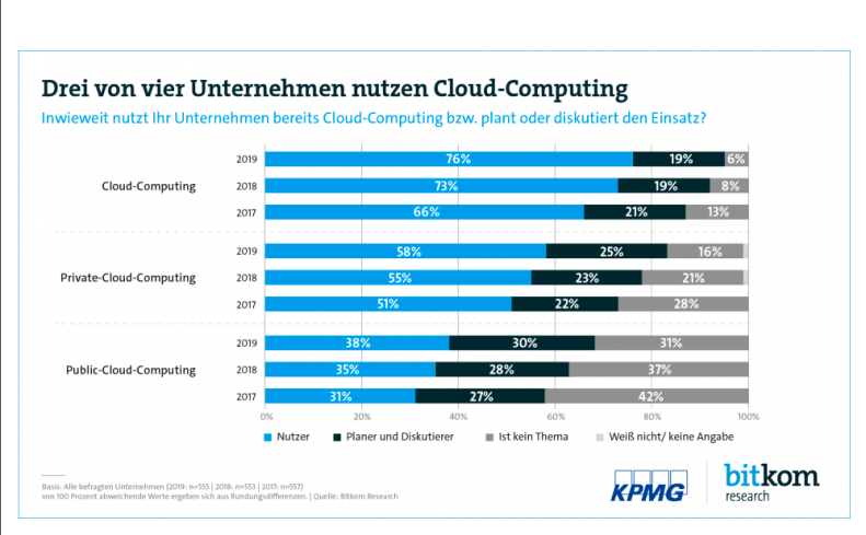 Drei von vier Unternehmen nutzen Cloud-Computing