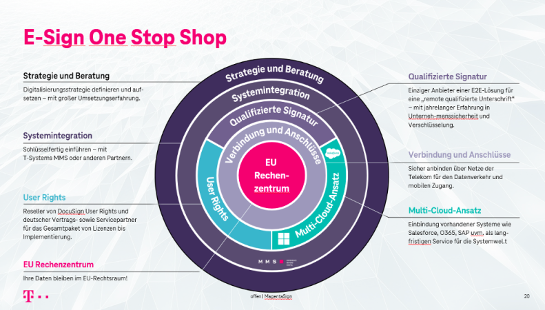 eSign - One-Shop-Store Deutsche Telekom