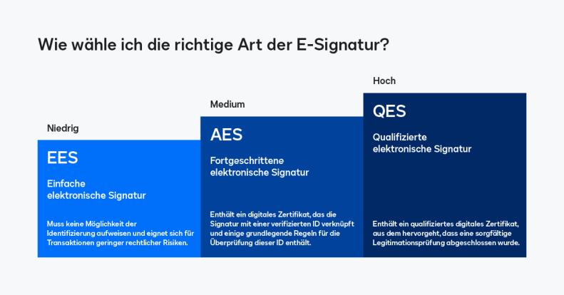 Wie wähle ich den richtigen Signaturtypen?