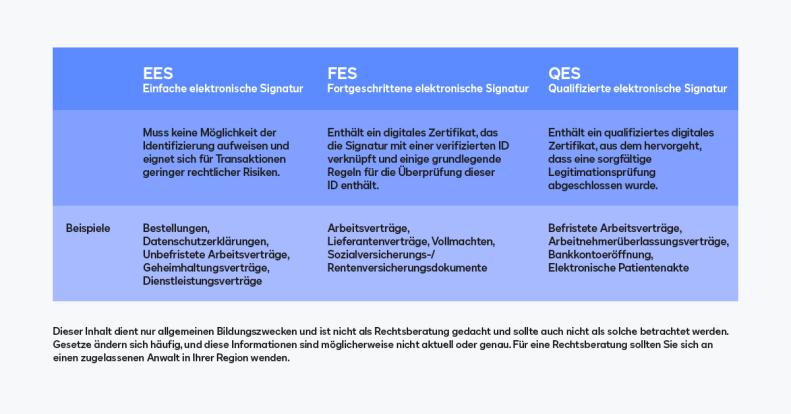 Welcher Signaturtyp?